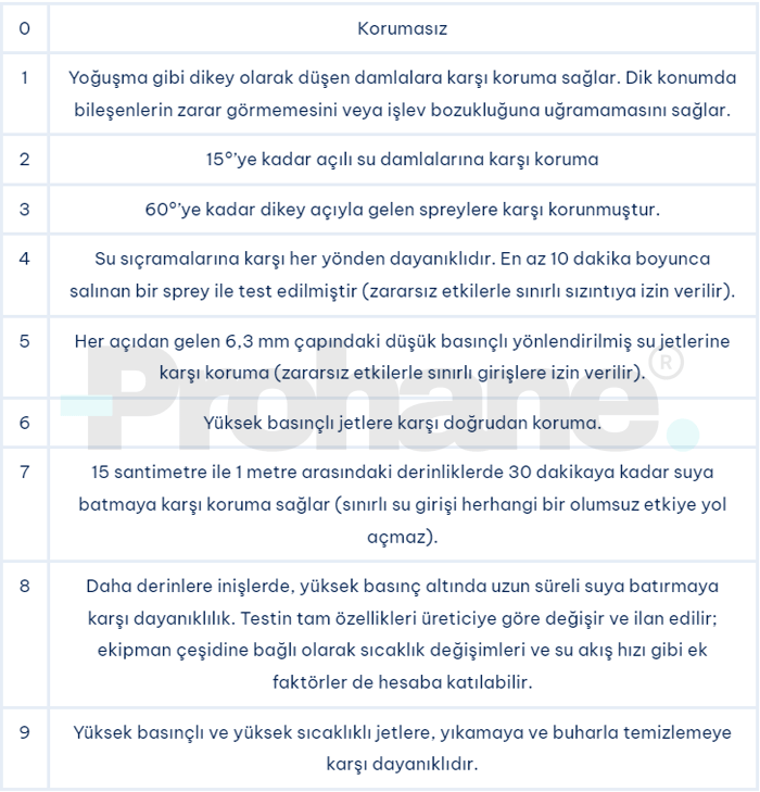 İkinci rakam (nem koruması göstergesi)
